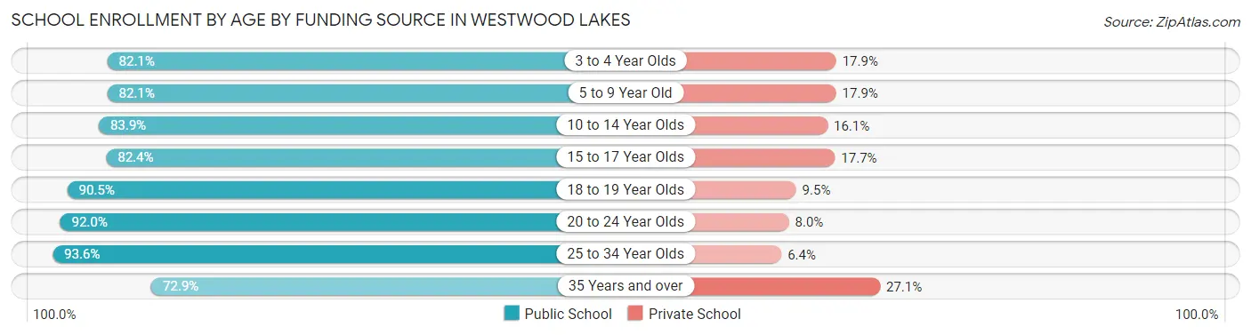 School Enrollment by Age by Funding Source in Westwood Lakes