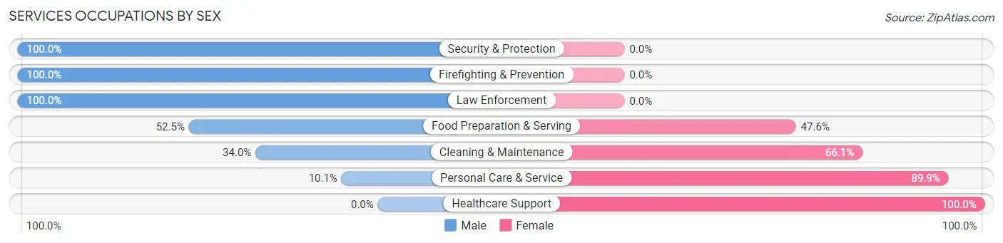 Services Occupations by Sex in Westwood Lakes