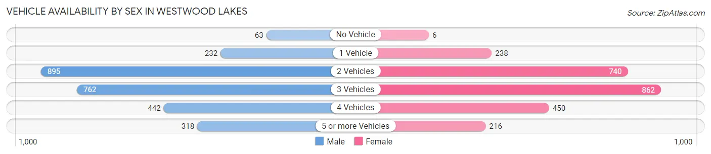 Vehicle Availability by Sex in Westwood Lakes