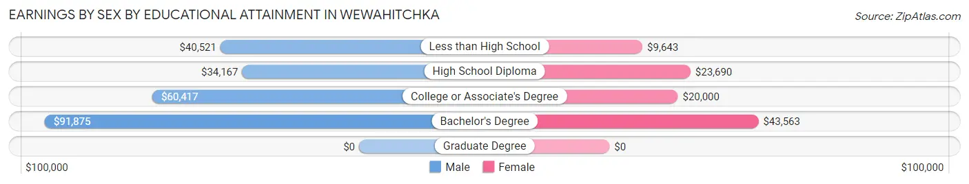 Earnings by Sex by Educational Attainment in Wewahitchka