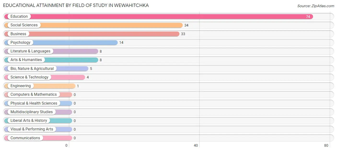 Educational Attainment by Field of Study in Wewahitchka
