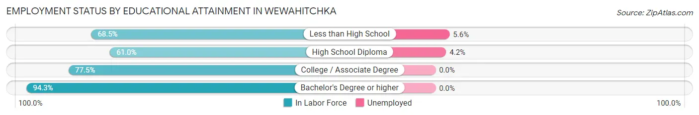Employment Status by Educational Attainment in Wewahitchka