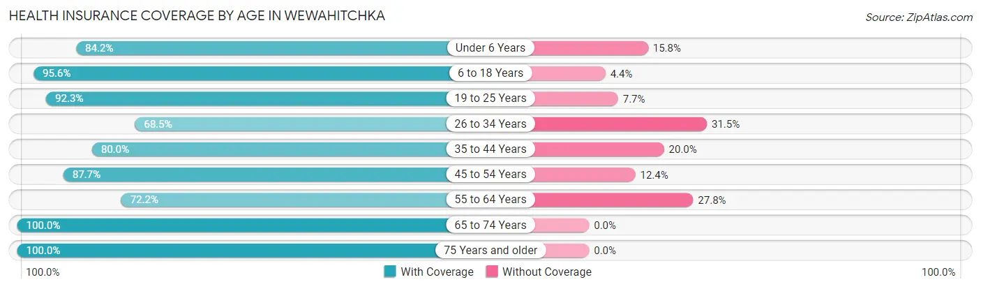 Health Insurance Coverage by Age in Wewahitchka
