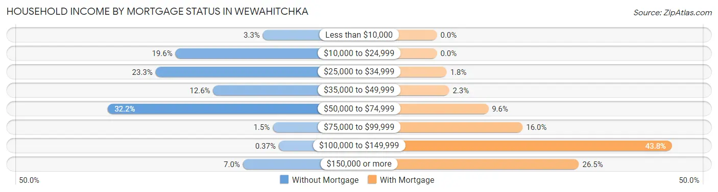 Household Income by Mortgage Status in Wewahitchka