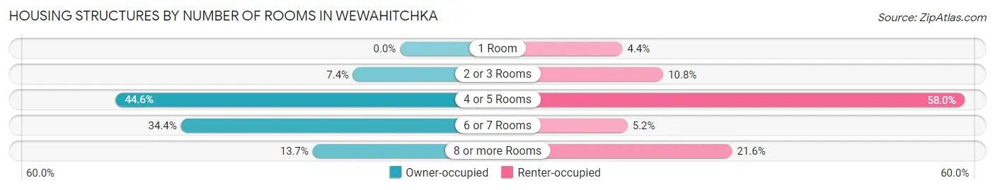 Housing Structures by Number of Rooms in Wewahitchka