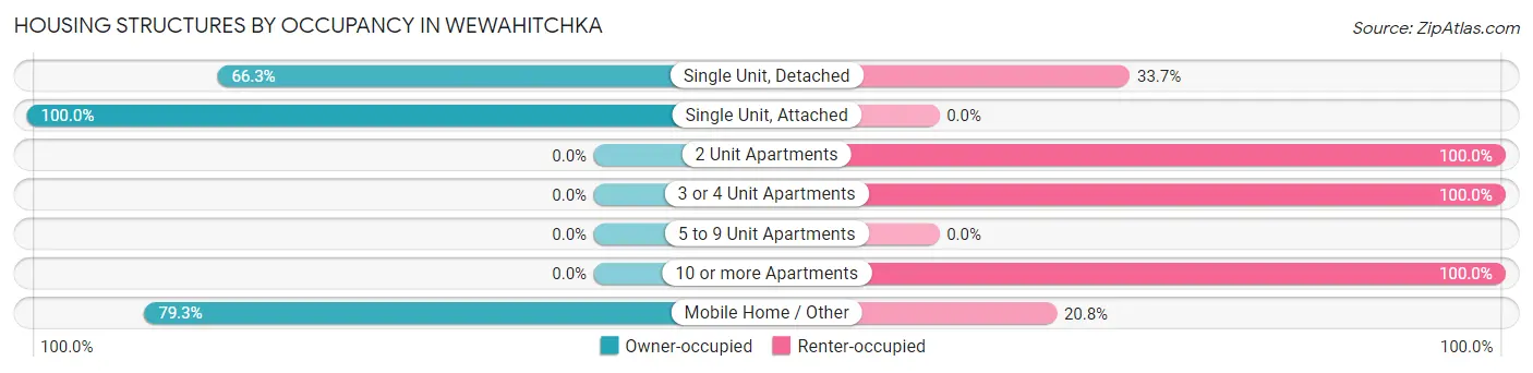 Housing Structures by Occupancy in Wewahitchka