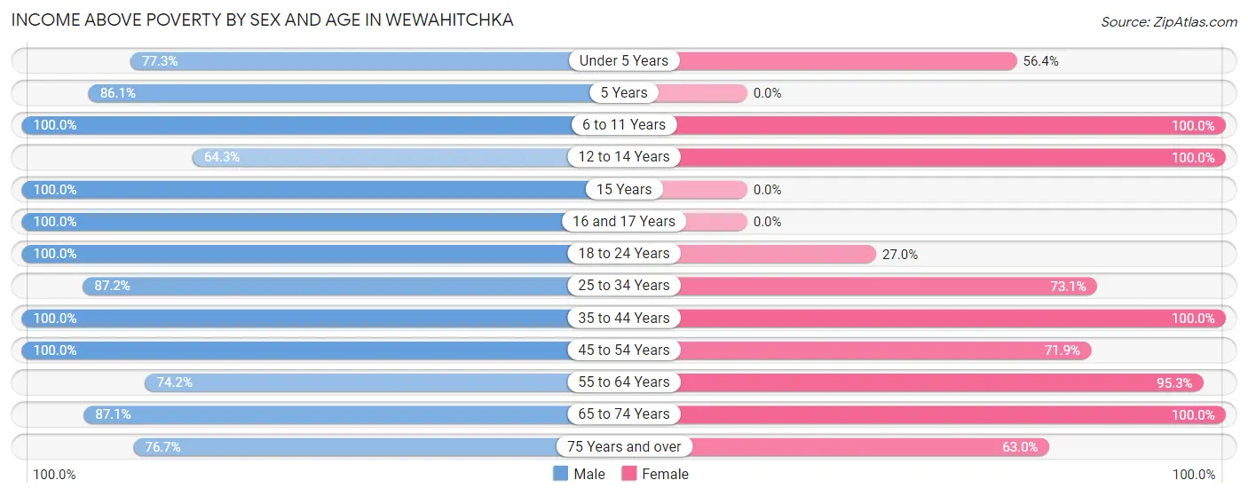Income Above Poverty by Sex and Age in Wewahitchka