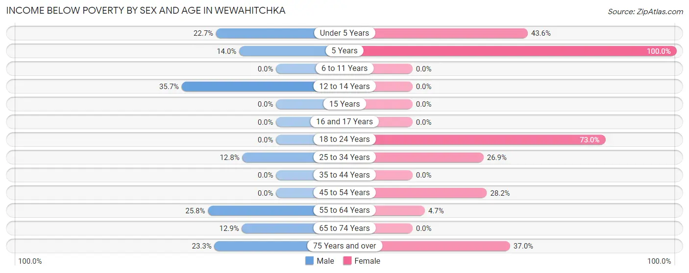 Income Below Poverty by Sex and Age in Wewahitchka