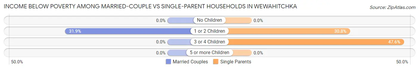 Income Below Poverty Among Married-Couple vs Single-Parent Households in Wewahitchka