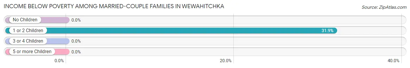 Income Below Poverty Among Married-Couple Families in Wewahitchka