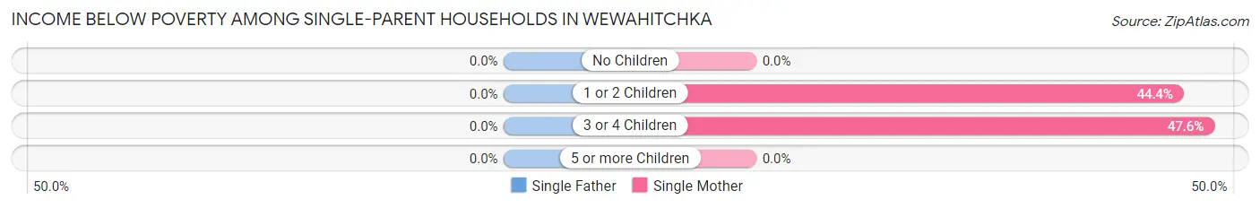 Income Below Poverty Among Single-Parent Households in Wewahitchka