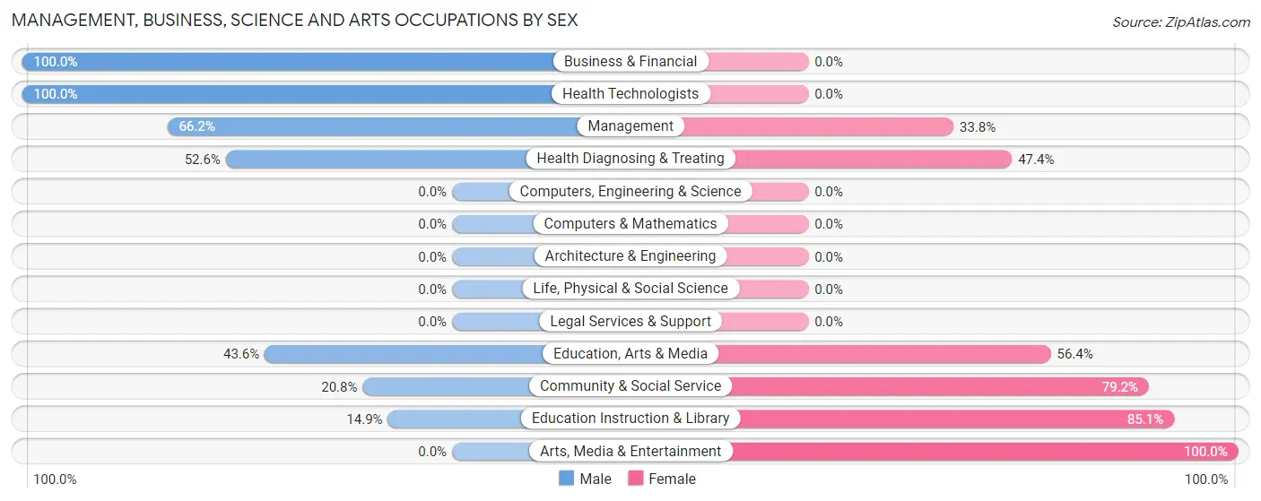Management, Business, Science and Arts Occupations by Sex in Wewahitchka
