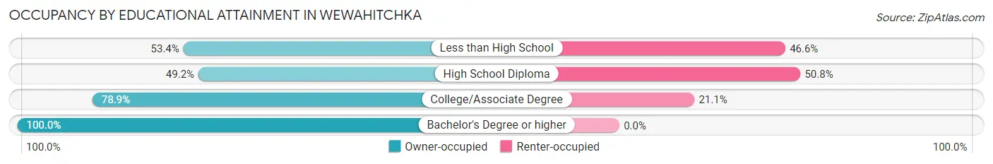 Occupancy by Educational Attainment in Wewahitchka