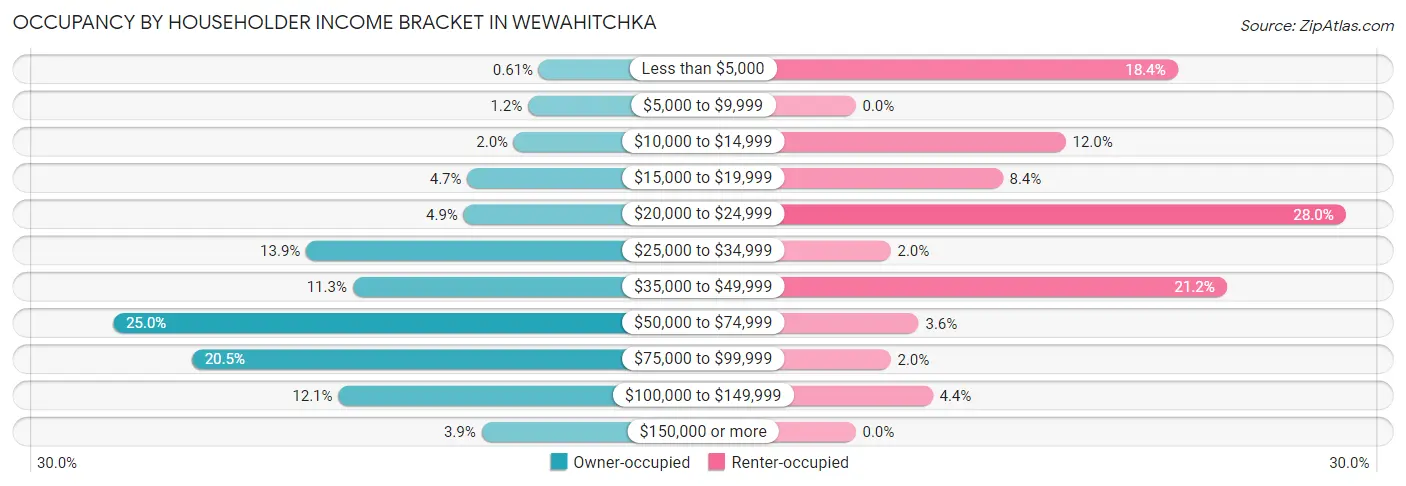 Occupancy by Householder Income Bracket in Wewahitchka
