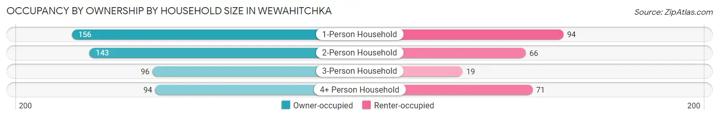 Occupancy by Ownership by Household Size in Wewahitchka