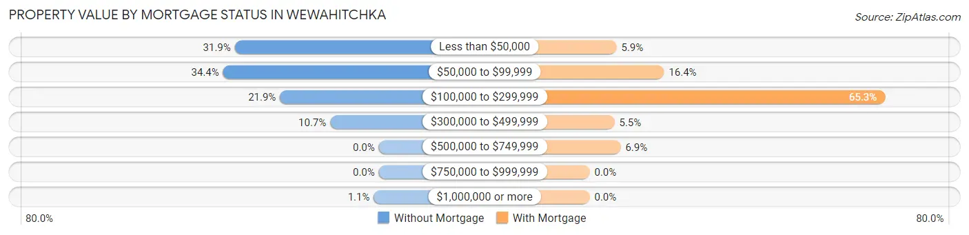 Property Value by Mortgage Status in Wewahitchka