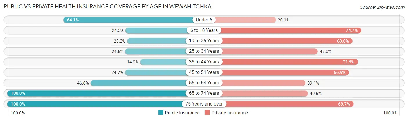 Public vs Private Health Insurance Coverage by Age in Wewahitchka