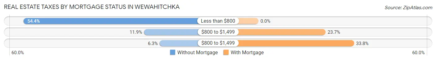 Real Estate Taxes by Mortgage Status in Wewahitchka
