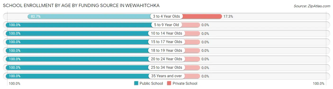 School Enrollment by Age by Funding Source in Wewahitchka
