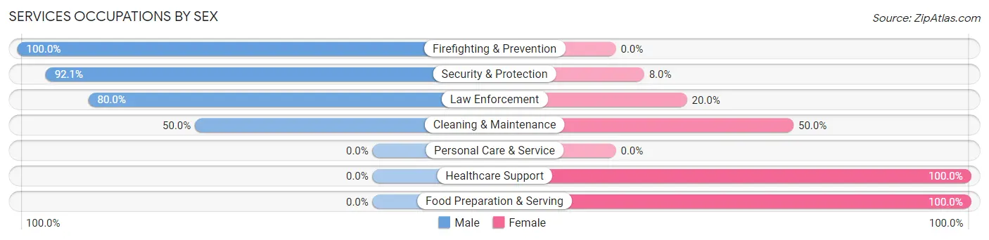 Services Occupations by Sex in Wewahitchka