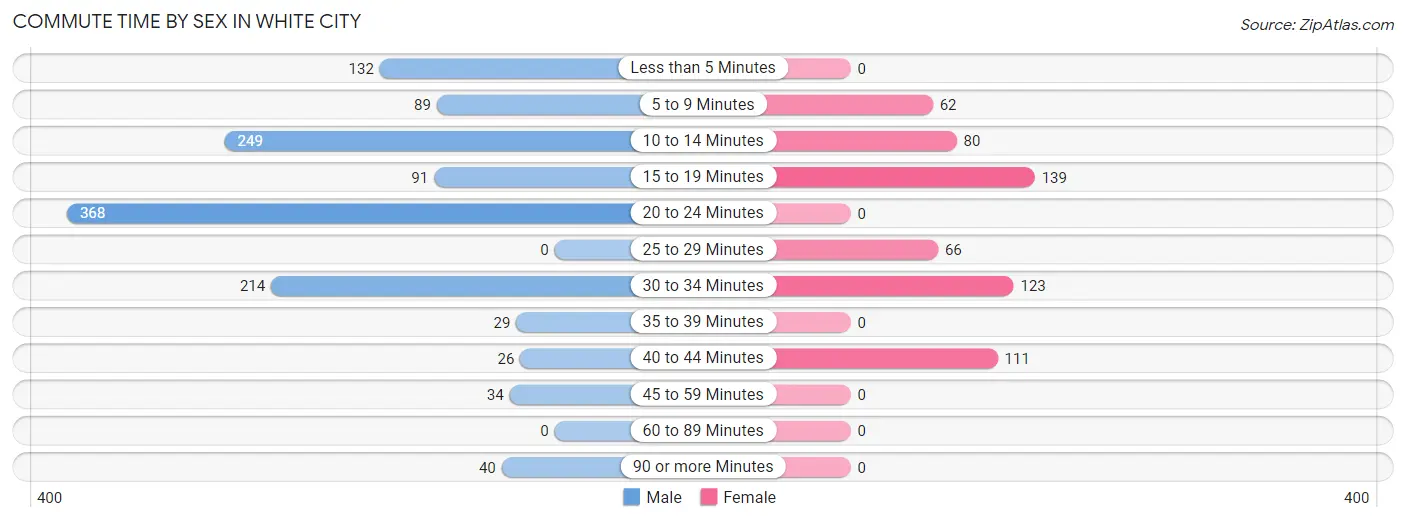 Commute Time by Sex in White City