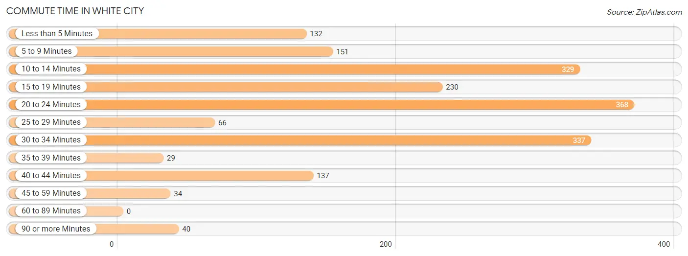 Commute Time in White City