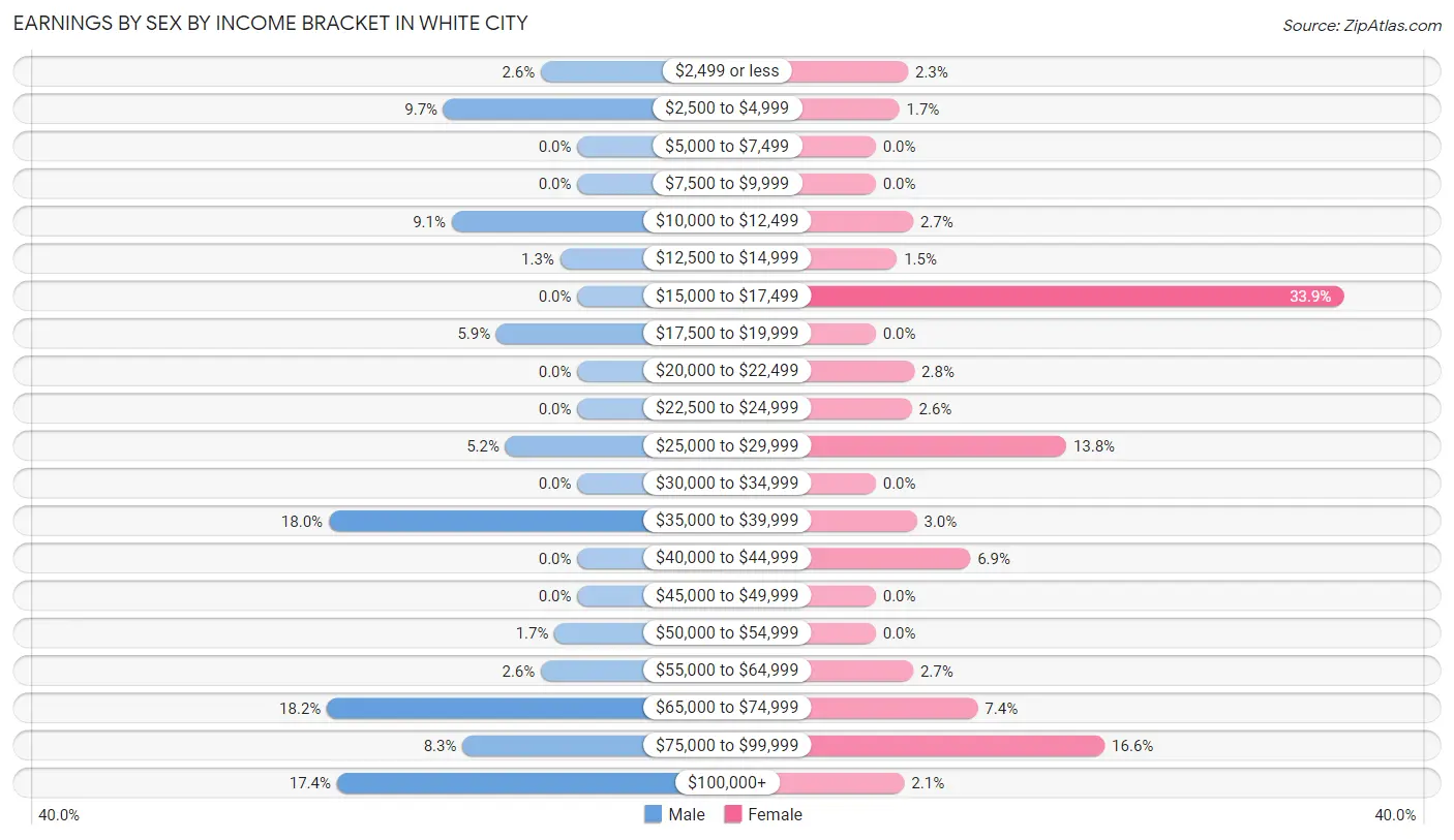 Earnings by Sex by Income Bracket in White City