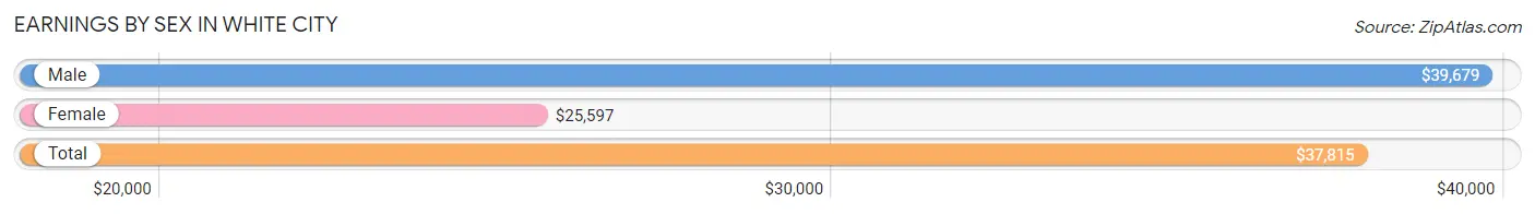 Earnings by Sex in White City