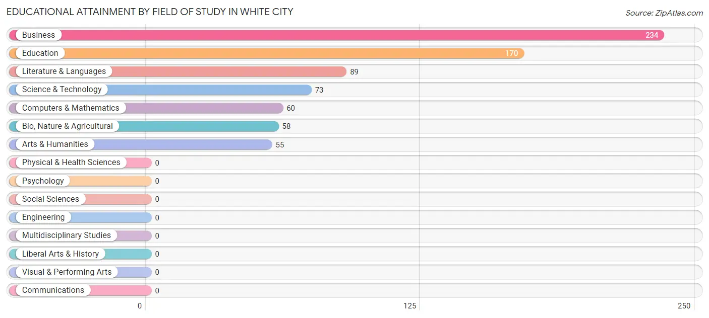 Educational Attainment by Field of Study in White City