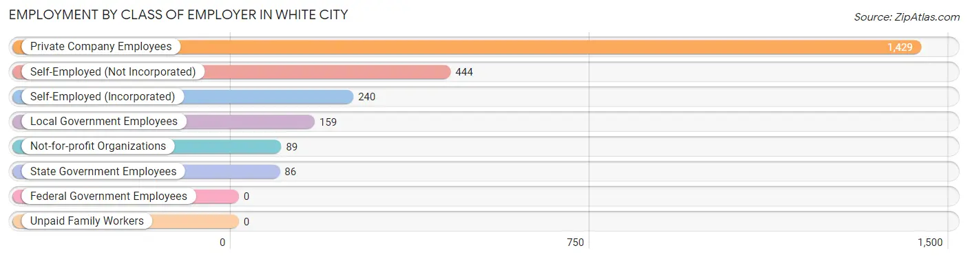 Employment by Class of Employer in White City