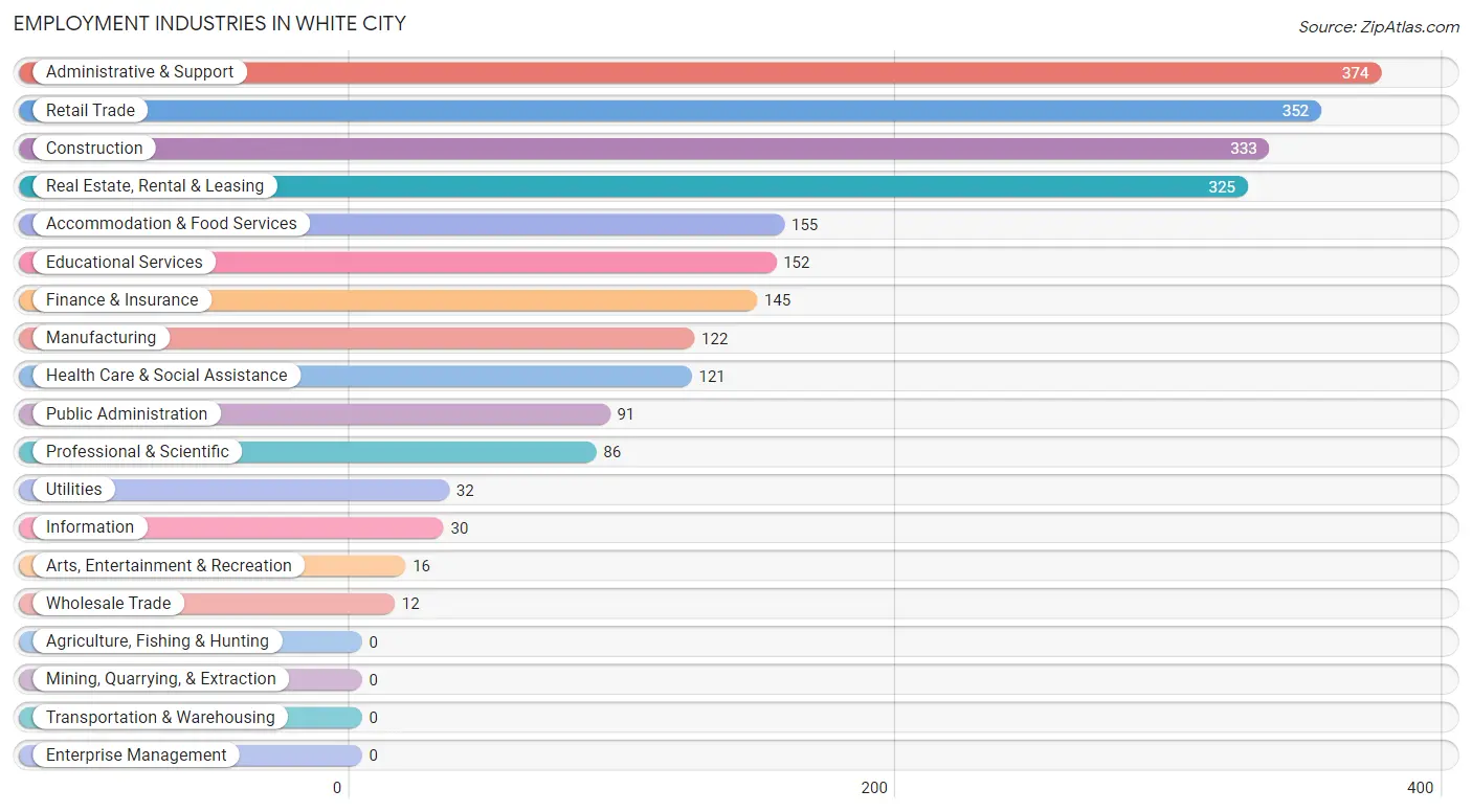 Employment Industries in White City