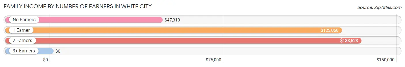 Family Income by Number of Earners in White City