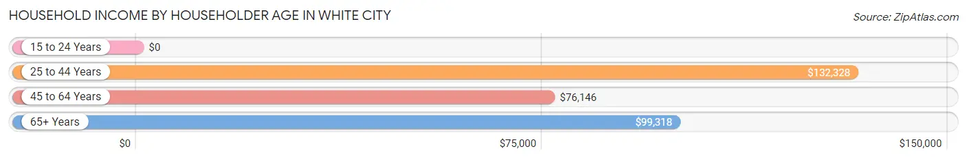 Household Income by Householder Age in White City