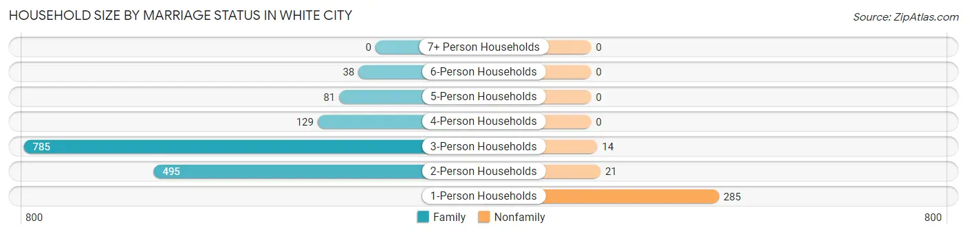 Household Size by Marriage Status in White City