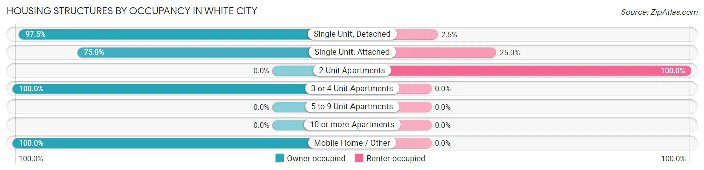 Housing Structures by Occupancy in White City