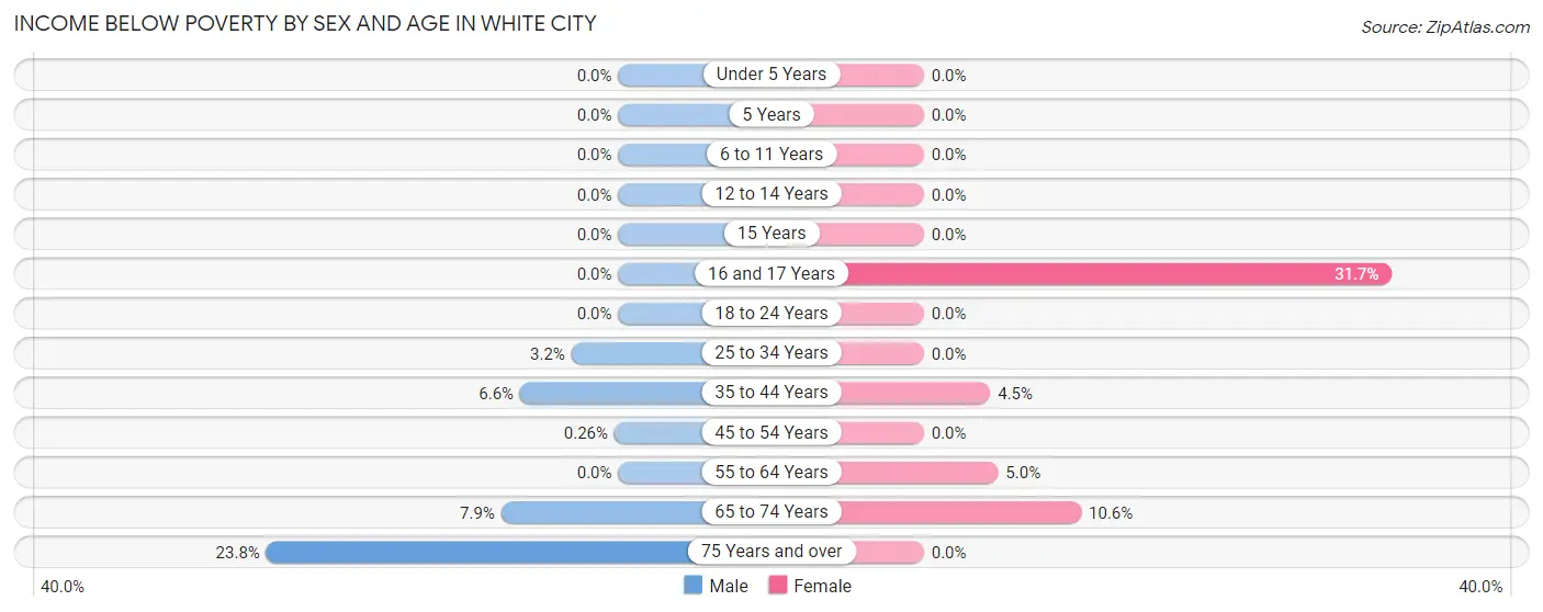 Income Below Poverty by Sex and Age in White City