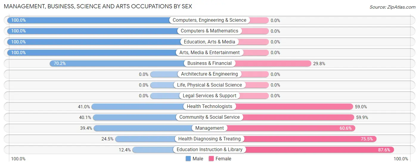 Management, Business, Science and Arts Occupations by Sex in White City