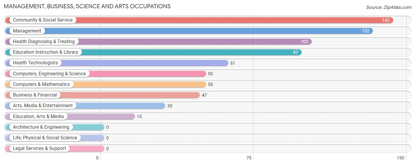 Management, Business, Science and Arts Occupations in White City