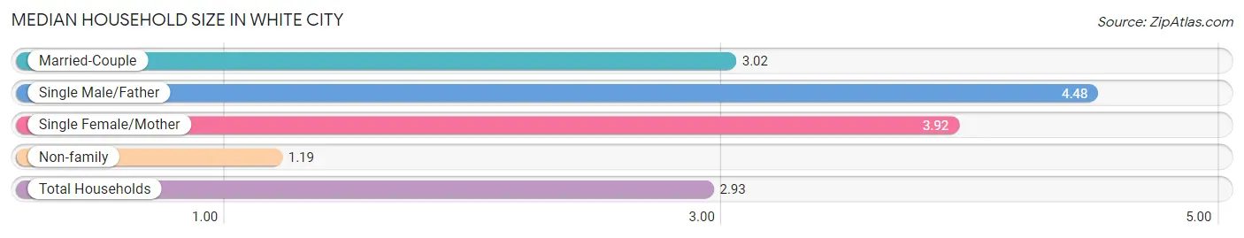 Median Household Size in White City