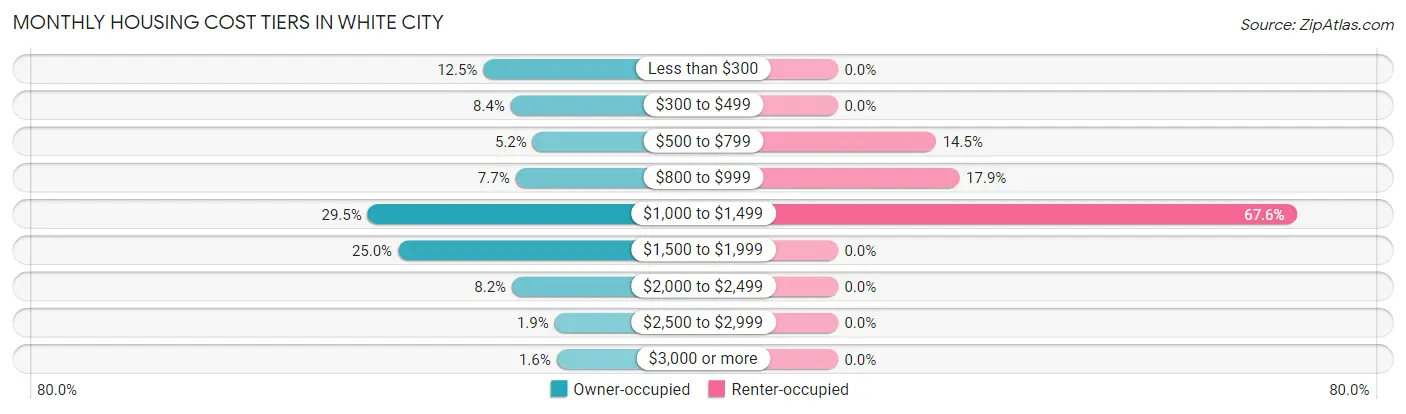 Monthly Housing Cost Tiers in White City