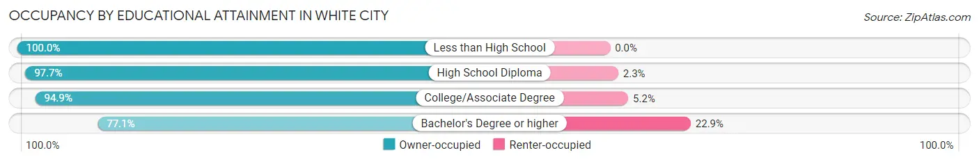 Occupancy by Educational Attainment in White City