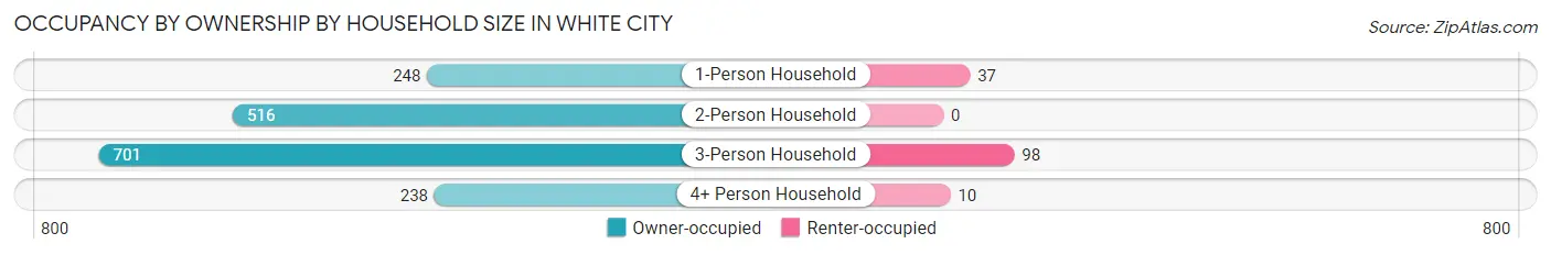 Occupancy by Ownership by Household Size in White City