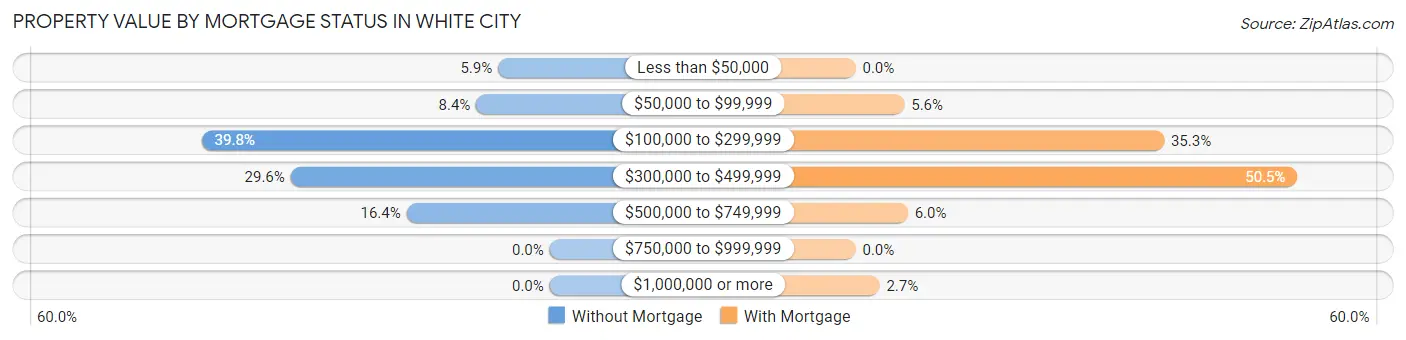 Property Value by Mortgage Status in White City