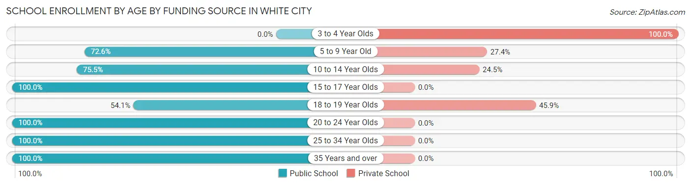 School Enrollment by Age by Funding Source in White City