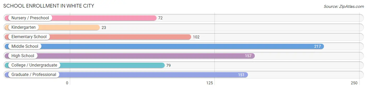 School Enrollment in White City