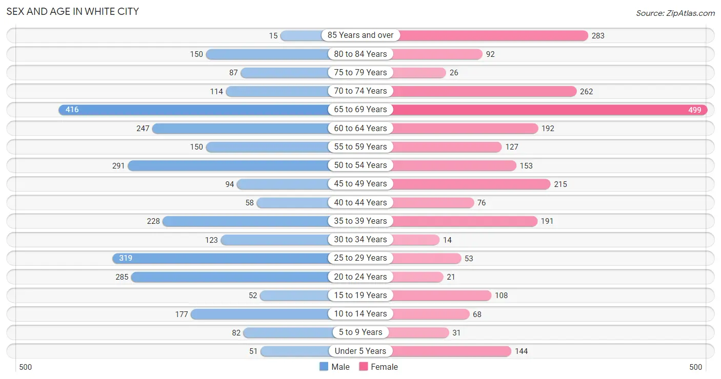 Sex and Age in White City