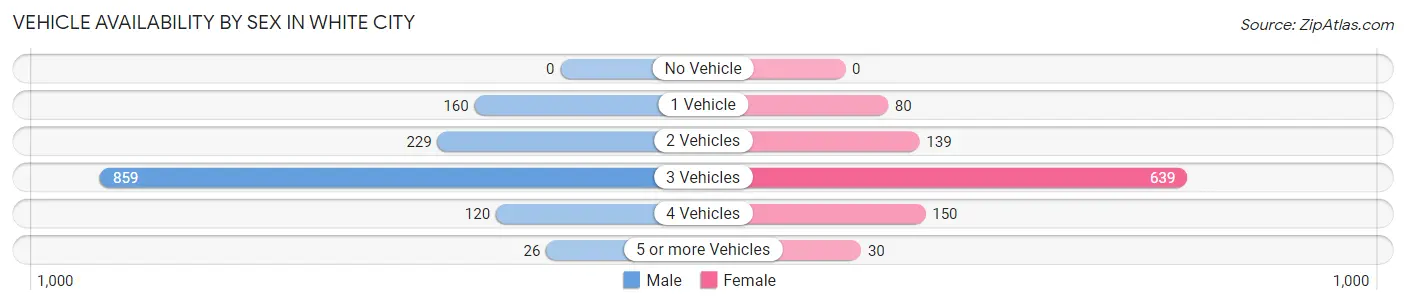 Vehicle Availability by Sex in White City