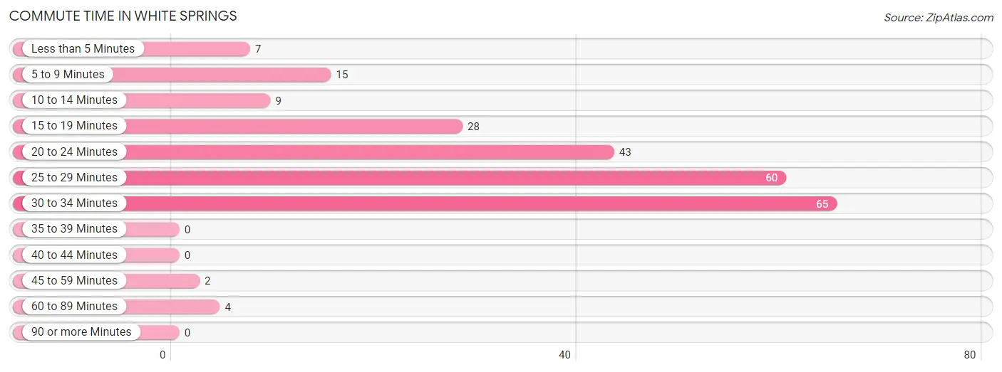 Commute Time in White Springs