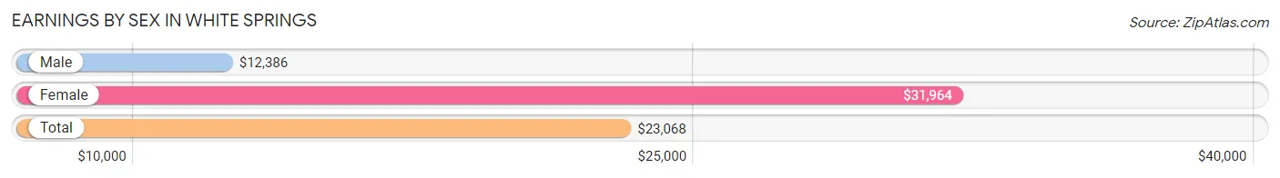 Earnings by Sex in White Springs