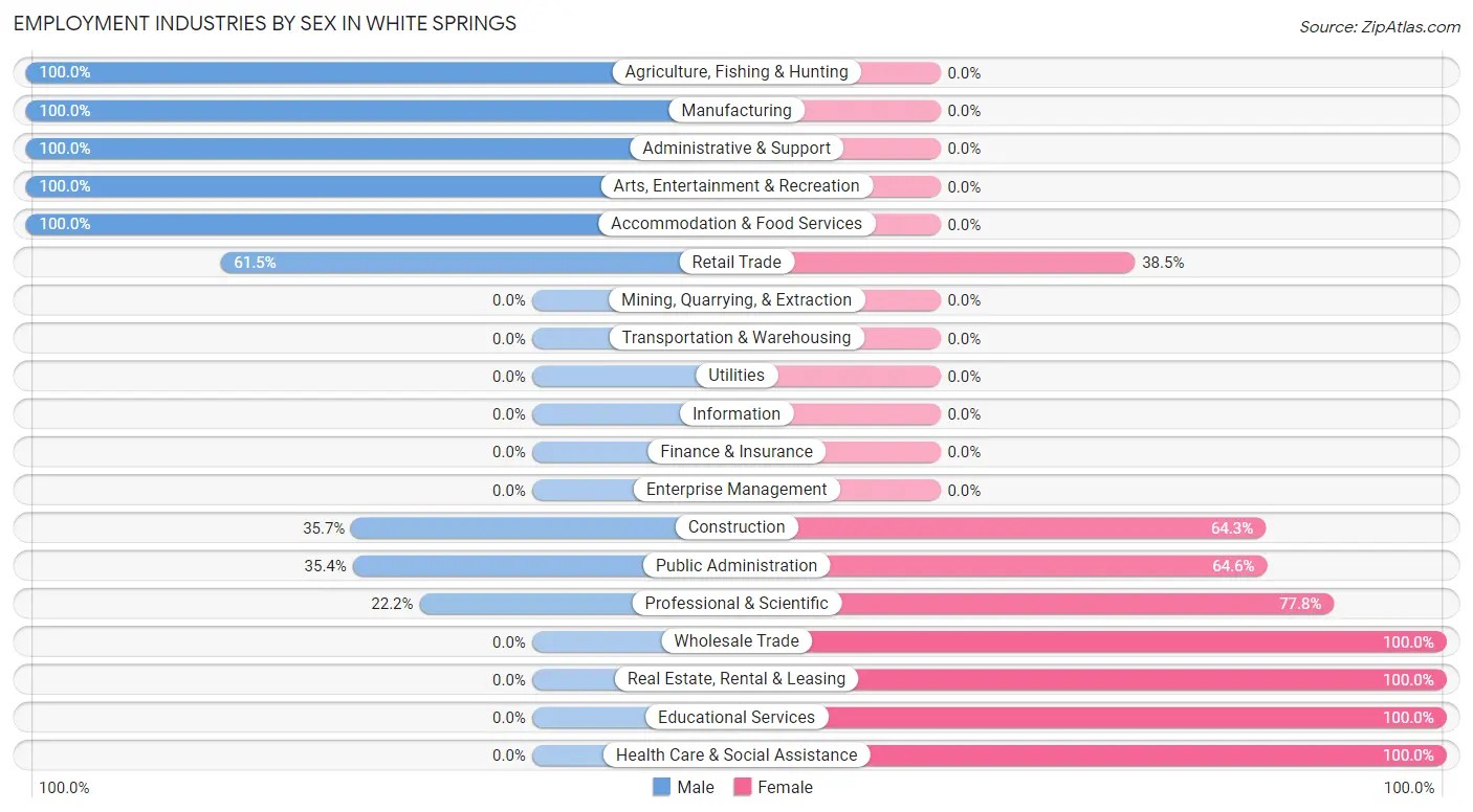 Employment Industries by Sex in White Springs